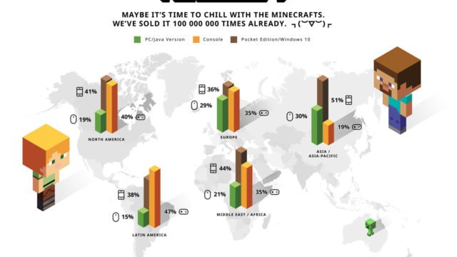 Minecraft Verkaufszahlen