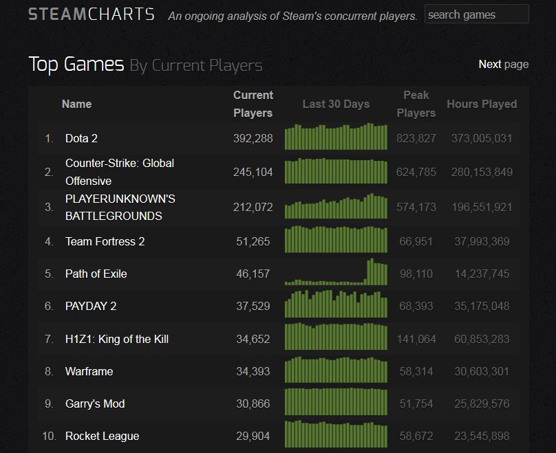 PlayerUnknowns Battlegrounds Spielerzahlen