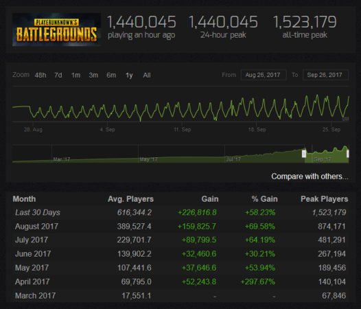 PlayerUnknown's Battlegrounds 1,5 Millionen Spieler gleichzeitig