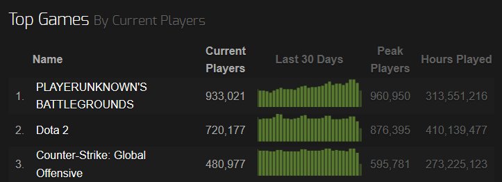 PlayerUnknowns Battlegrounds - 10 Millionen Verkäufe