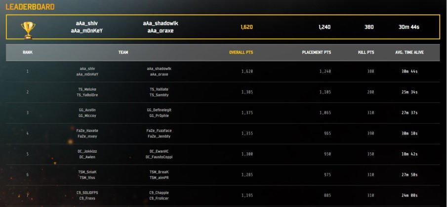 IEM Oakland 2017 - PUBG Invitational Ergebnisse