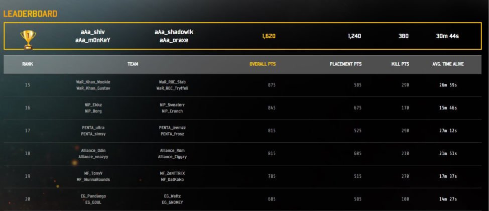 IEM Oakland 2017 - PUBG Invitational Ergebnisse