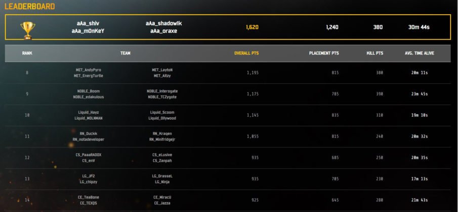IEM Oakland 2017 - PUBG Invitational Ergebnisse