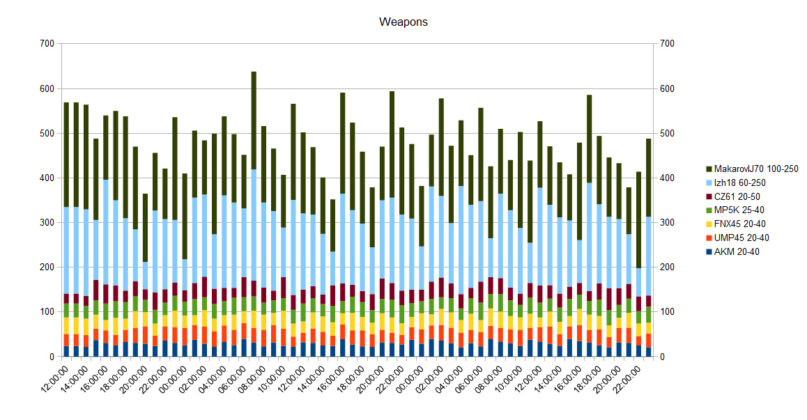 DayZ Statusreport vom 5. Juni 2018