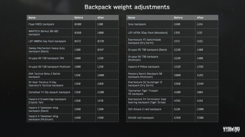 Escape from Tarkov - Rucksack-Gewichtsanpassungen