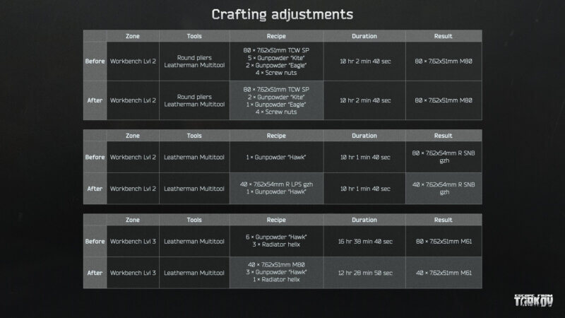 Escape from Tarkov - Crafting: Anpassung von Rezepten 2